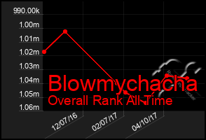 Total Graph of Blowmychacha