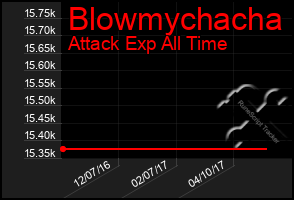 Total Graph of Blowmychacha