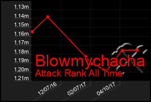 Total Graph of Blowmychacha