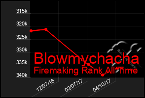 Total Graph of Blowmychacha