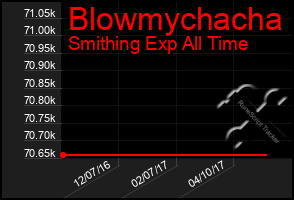 Total Graph of Blowmychacha