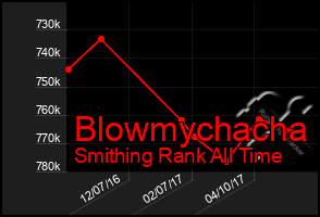 Total Graph of Blowmychacha