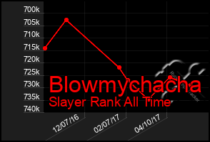 Total Graph of Blowmychacha