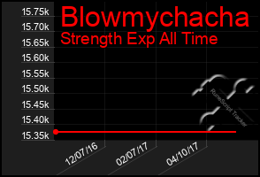 Total Graph of Blowmychacha
