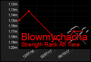 Total Graph of Blowmychacha