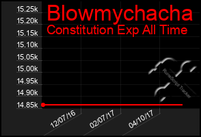 Total Graph of Blowmychacha