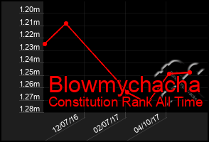 Total Graph of Blowmychacha