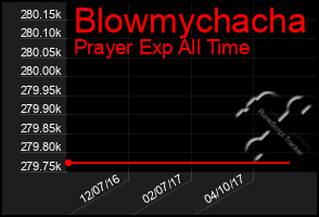 Total Graph of Blowmychacha
