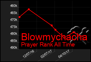 Total Graph of Blowmychacha