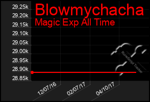 Total Graph of Blowmychacha