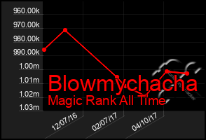 Total Graph of Blowmychacha