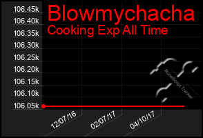 Total Graph of Blowmychacha