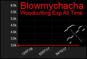 Total Graph of Blowmychacha