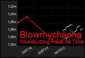 Total Graph of Blowmychacha