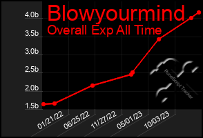 Total Graph of Blowyourmind