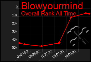 Total Graph of Blowyourmind