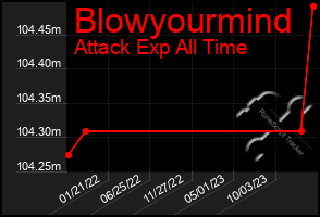 Total Graph of Blowyourmind