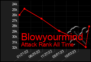 Total Graph of Blowyourmind