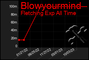 Total Graph of Blowyourmind