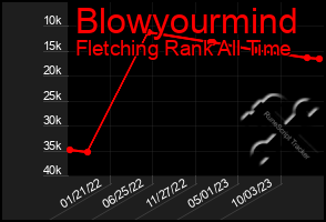 Total Graph of Blowyourmind