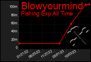 Total Graph of Blowyourmind