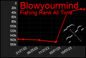 Total Graph of Blowyourmind