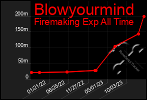 Total Graph of Blowyourmind