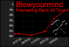 Total Graph of Blowyourmind