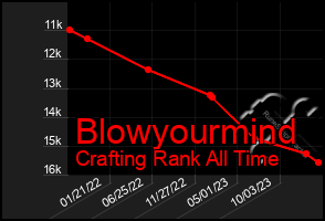 Total Graph of Blowyourmind