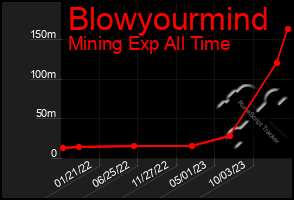 Total Graph of Blowyourmind