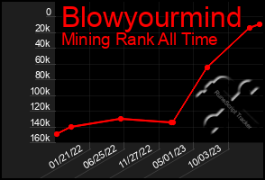 Total Graph of Blowyourmind