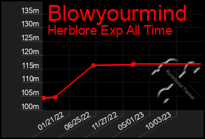 Total Graph of Blowyourmind