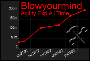 Total Graph of Blowyourmind