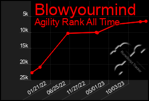 Total Graph of Blowyourmind