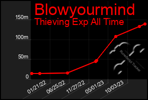 Total Graph of Blowyourmind