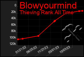 Total Graph of Blowyourmind