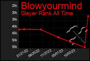 Total Graph of Blowyourmind