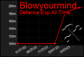 Total Graph of Blowyourmind