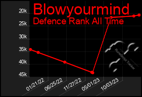 Total Graph of Blowyourmind