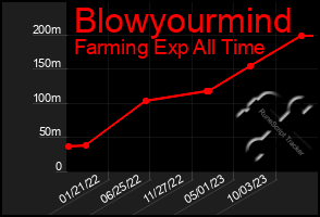 Total Graph of Blowyourmind