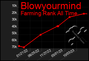 Total Graph of Blowyourmind