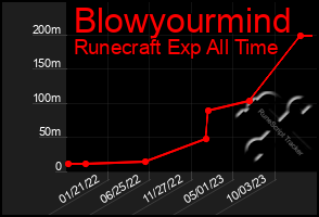 Total Graph of Blowyourmind