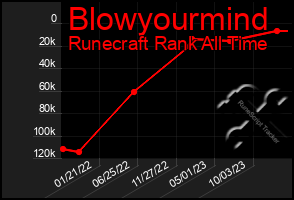 Total Graph of Blowyourmind