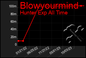 Total Graph of Blowyourmind