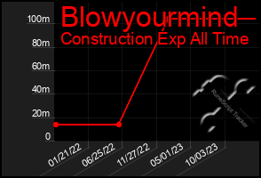 Total Graph of Blowyourmind