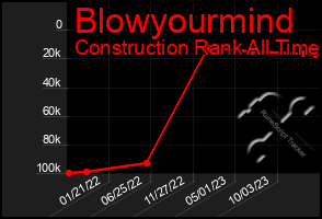 Total Graph of Blowyourmind