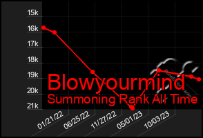 Total Graph of Blowyourmind