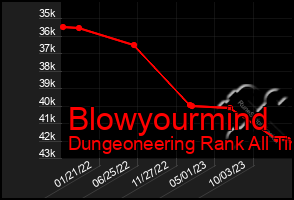 Total Graph of Blowyourmind