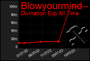 Total Graph of Blowyourmind