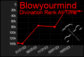 Total Graph of Blowyourmind